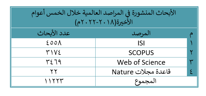 الأبحاث المنشورة في المراصد العالمية خلال الأعوام الخمس الأخيرة (2017-2021م).png