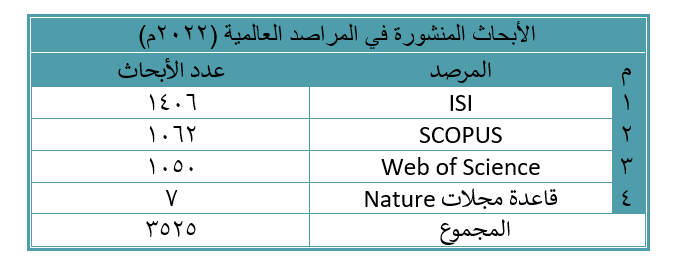 الأبحاث المنشورة في المراصد العالمية (2021م).png