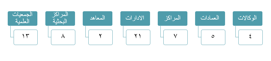 الوحدات الإدارية الرئيسية للجامعة.png